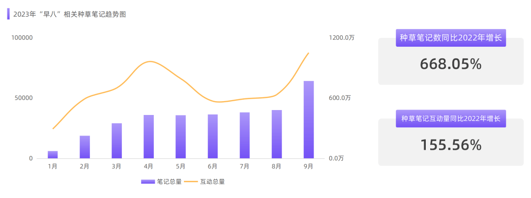 怎么就火了？小红书“早八人”研究