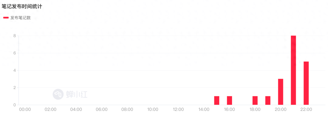 小红书9月榜丨复古时尚博主火爆出圈，搞笑类成最吸粉赛道