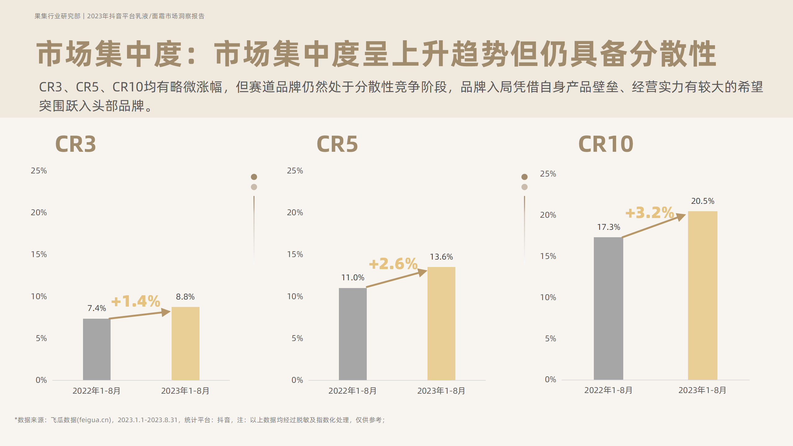 2023年抖音平台面霜市场洞察-果集行研-2023.10 