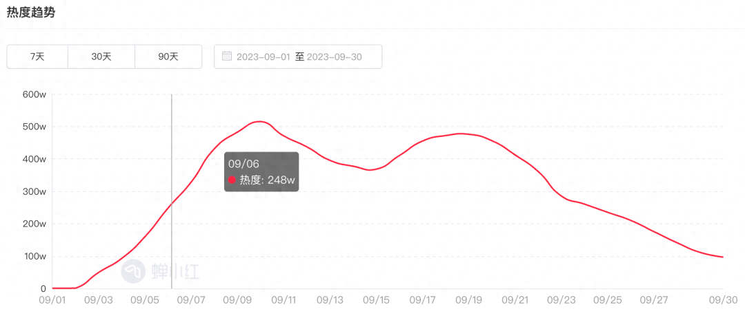 小红书9月榜丨复古时尚博主火爆出圈，搞笑类成最吸粉赛道