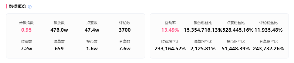 0.3万粉暴涨700万播放，实现B站流量、变现双丰收