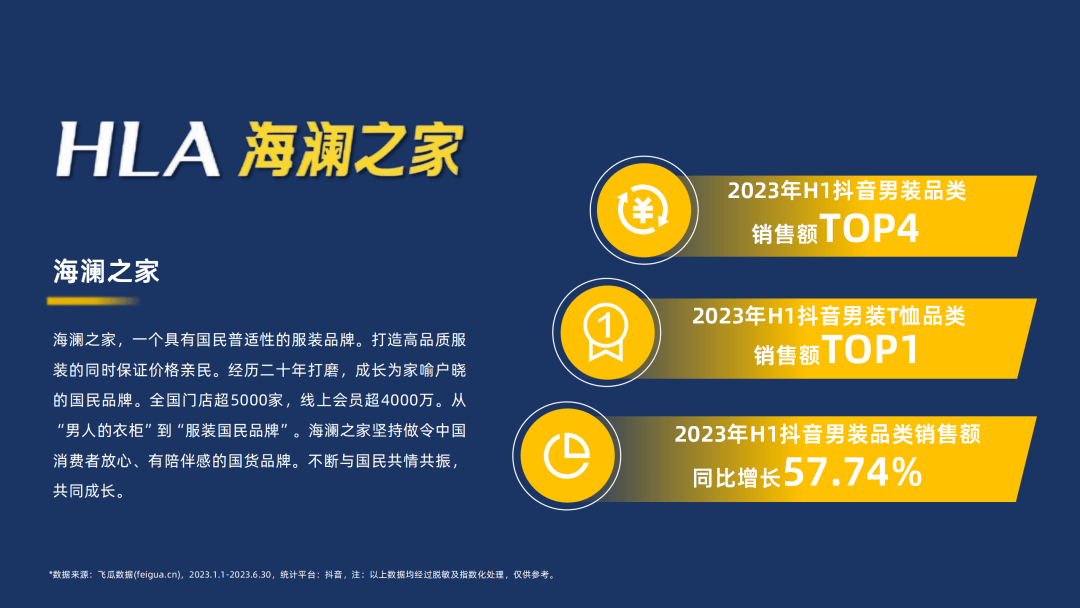 2023年H1男装社媒电商洞察：休闲基础款是基本盘，精细化营销是品牌增长利器！