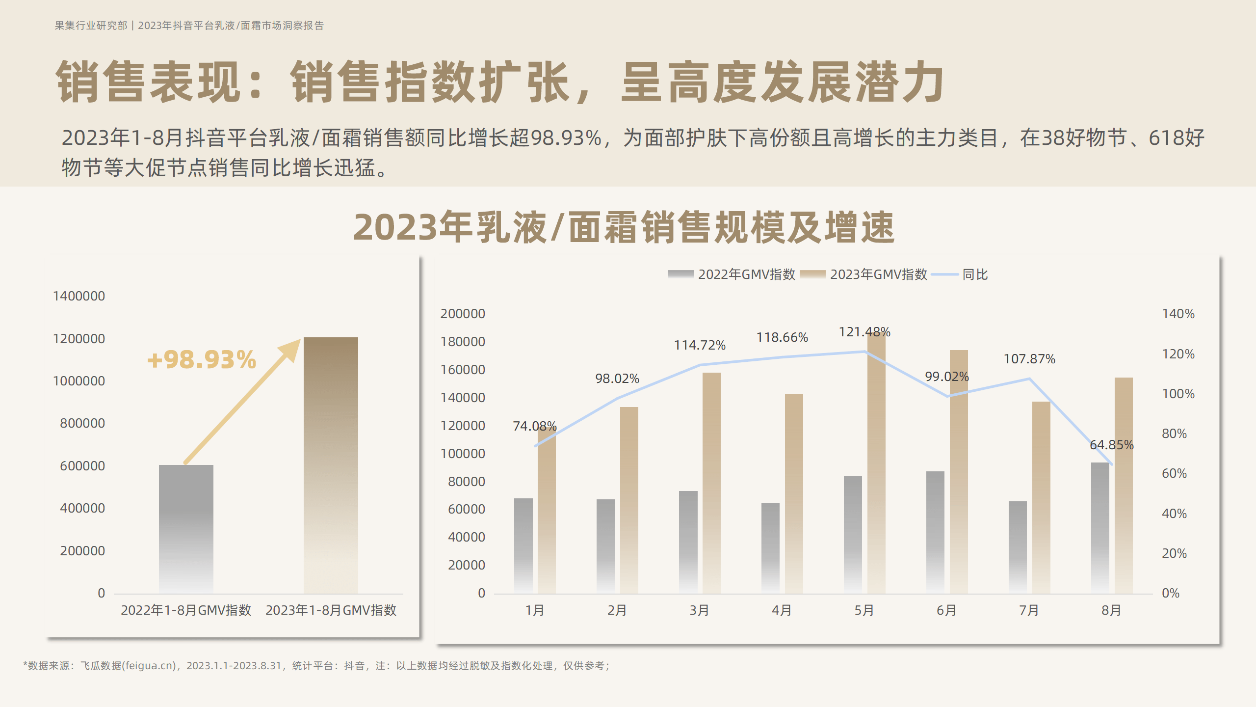 2023年抖音平台面霜市场洞察-果集行研-2023.10 