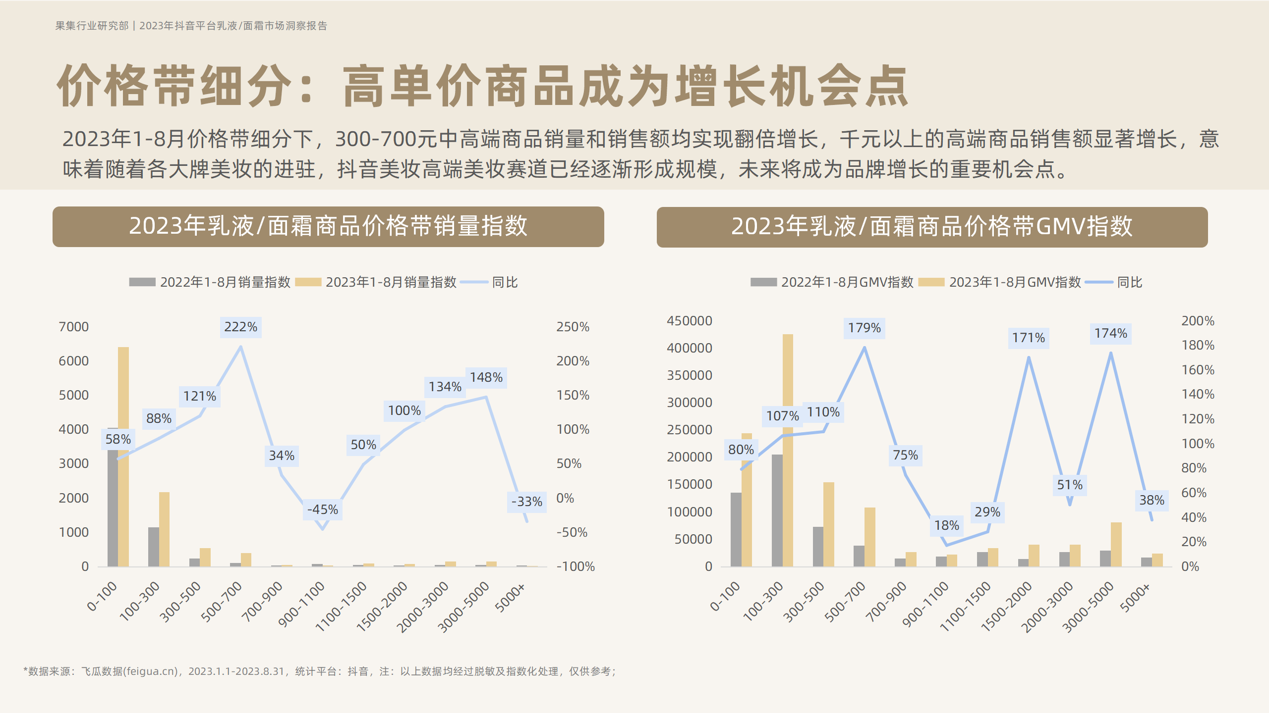 2023年抖音平台面霜市场洞察-果集行研-2023.10 