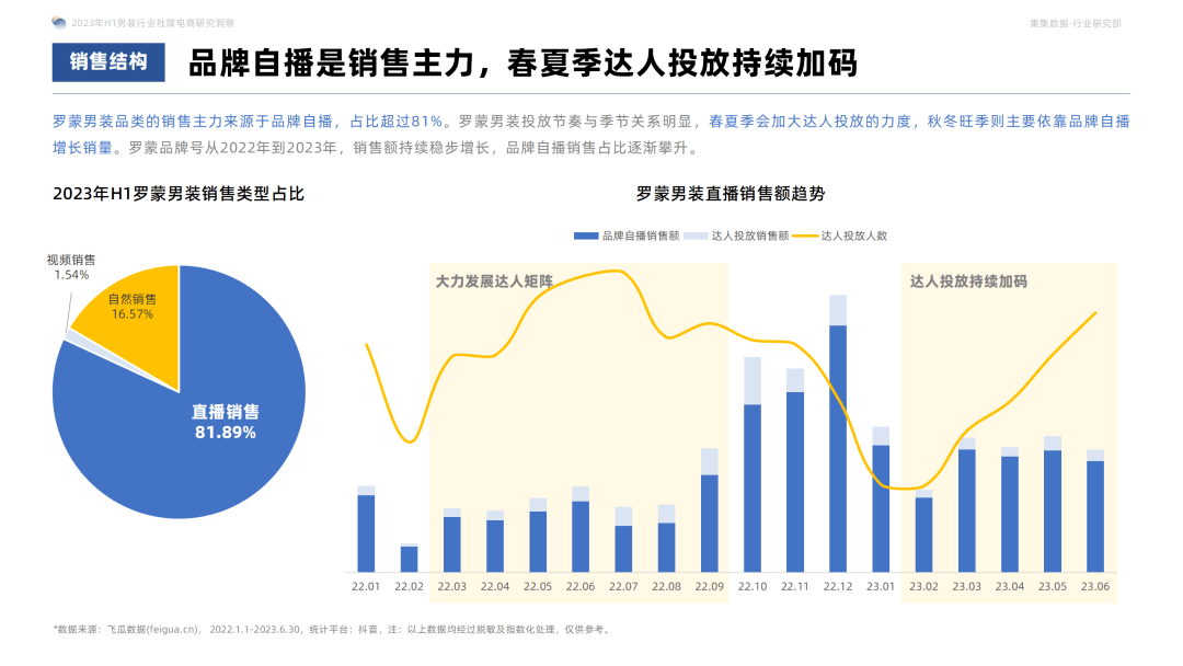 2023年H1男装社媒电商洞察：休闲基础款是基本盘，精细化营销是品牌增长利器！