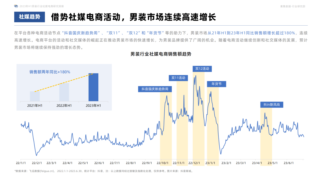 2023年H1男装社媒电商洞察：休闲基础款是基本盘，精细化营销是品牌增长利器！