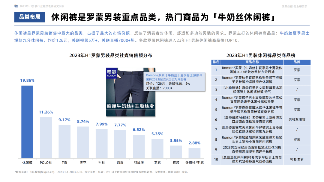 2023年H1男装社媒电商洞察：休闲基础款是基本盘，精细化营销是品牌增长利器！