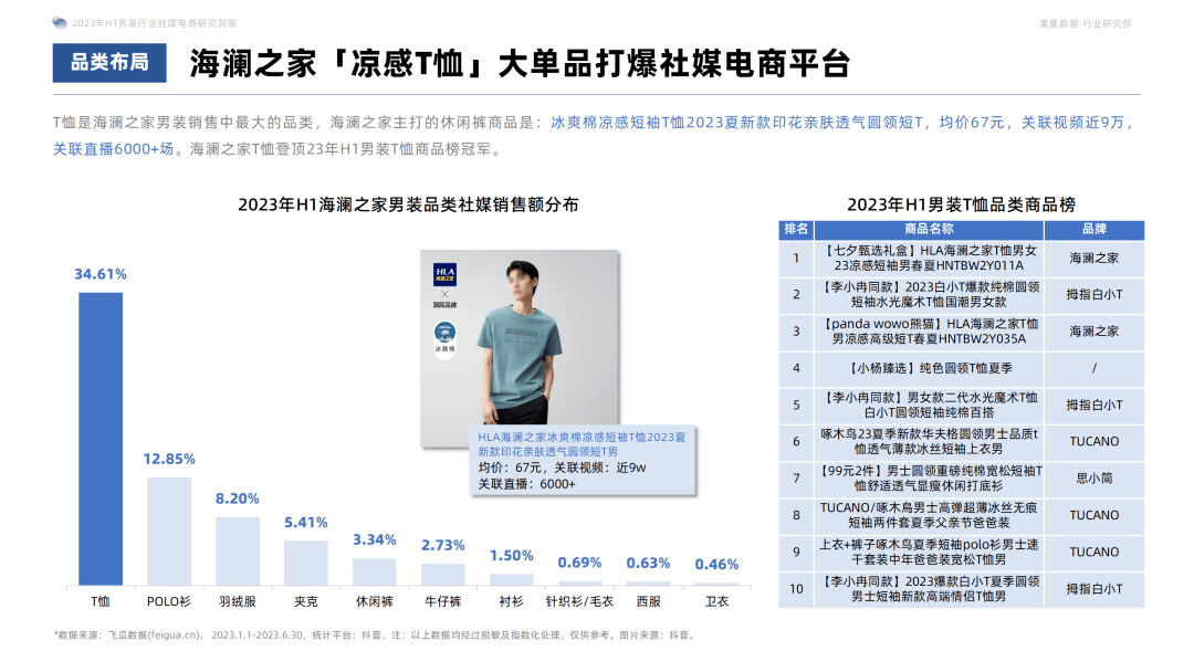 2023年H1男装社媒电商洞察：休闲基础款是基本盘，精细化营销是品牌增长利器！