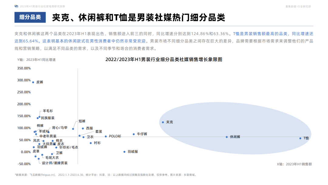 2023年H1男装社媒电商洞察：休闲基础款是基本盘，精细化营销是品牌增长利器！