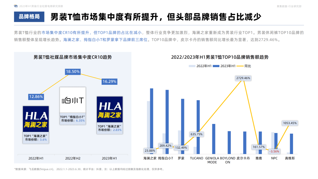 2023年H1男装社媒电商洞察：休闲基础款是基本盘，精细化营销是品牌增长利器！