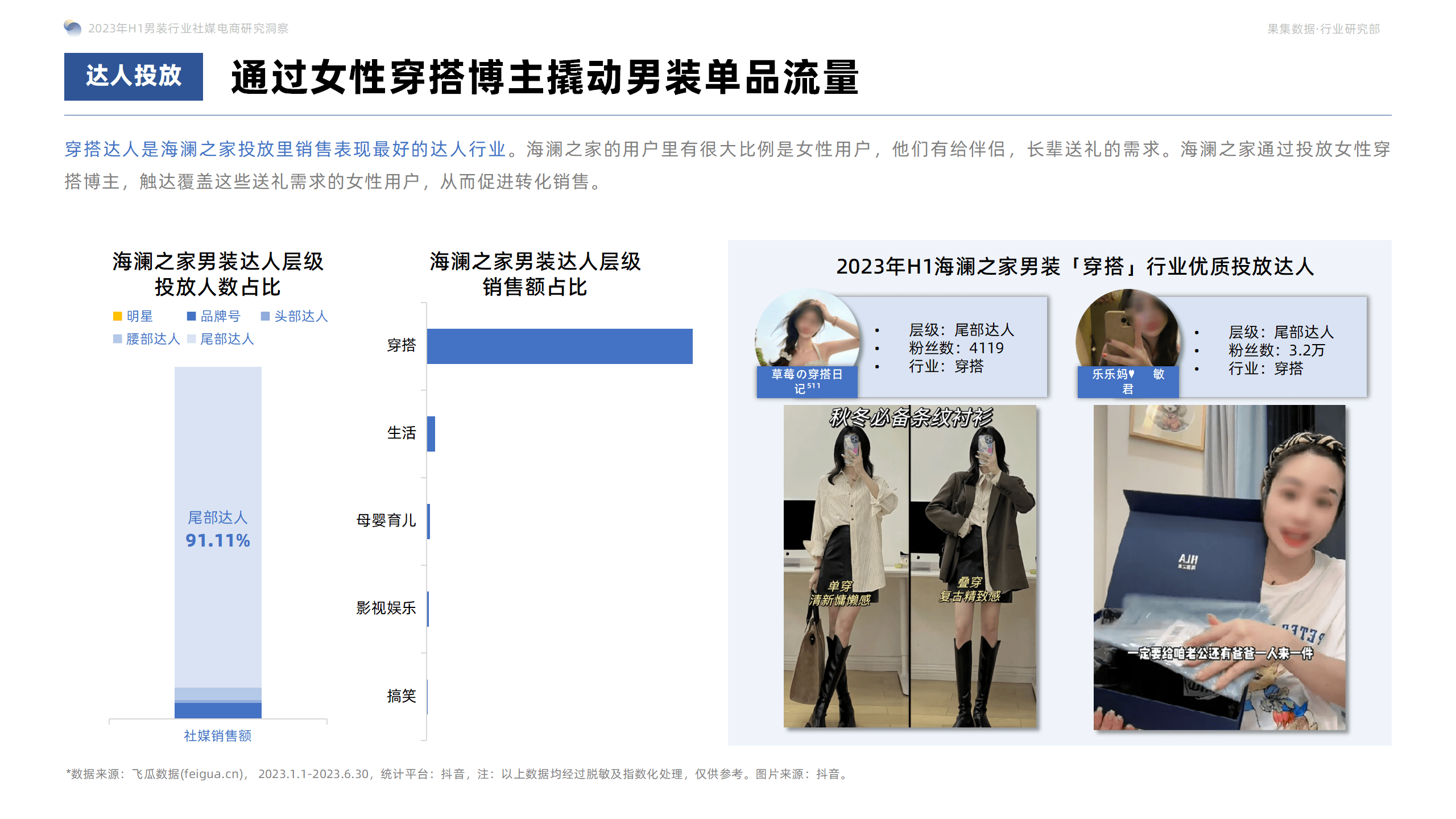 2023年H1男装社媒电商洞察：休闲基础款是基本盘，精细化营销是品牌增长利器！