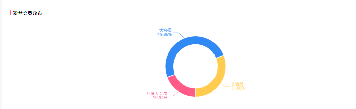 B站数据分析，UP主粉丝画像如何看？