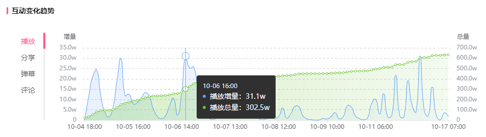 0.3万粉暴涨700万播放，实现B站流量、变现双丰收