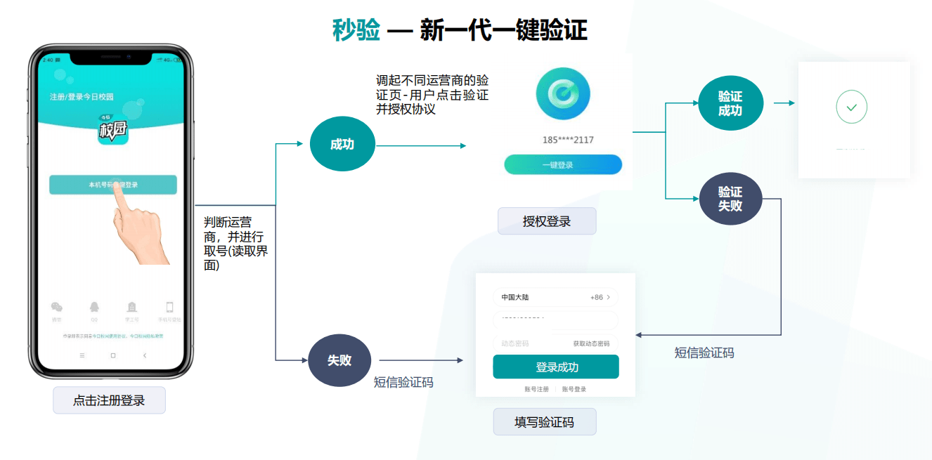 秒验：可以自定义UI的一键登录服务