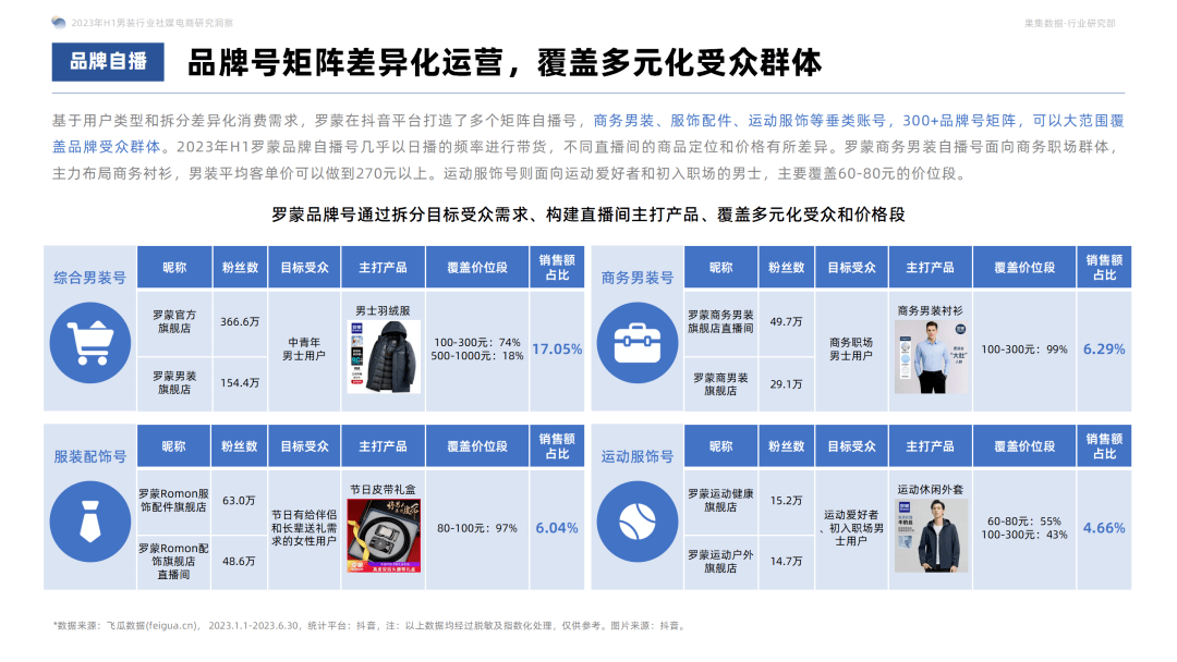 2023年H1男装社媒电商洞察：休闲基础款是基本盘，精细化营销是品牌增长利器！