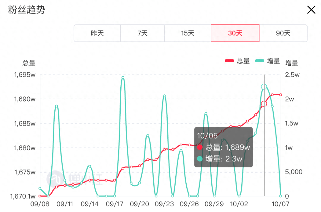 小红书9月榜丨复古时尚博主火爆出圈，搞笑类成最吸粉赛道