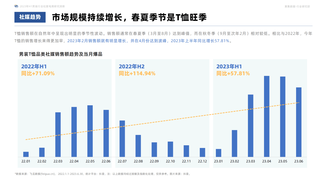 2023年H1男装社媒电商洞察：休闲基础款是基本盘，精细化营销是品牌增长利器！