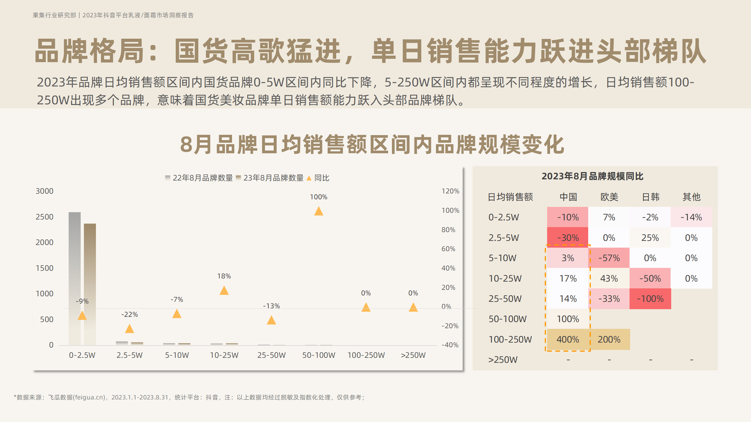 2023年抖音平台面霜市场洞察-果集行研-2023.10 