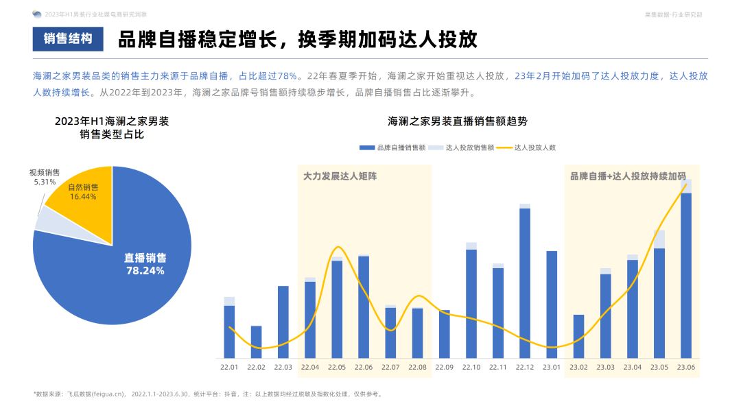 2023年H1男装社媒电商洞察：休闲基础款是基本盘，精细化营销是品牌增长利器！