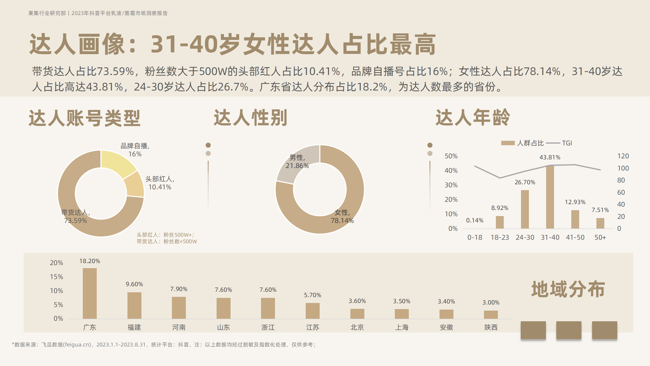 2023年抖音平台面霜市场洞察-果集行研-2023.10 