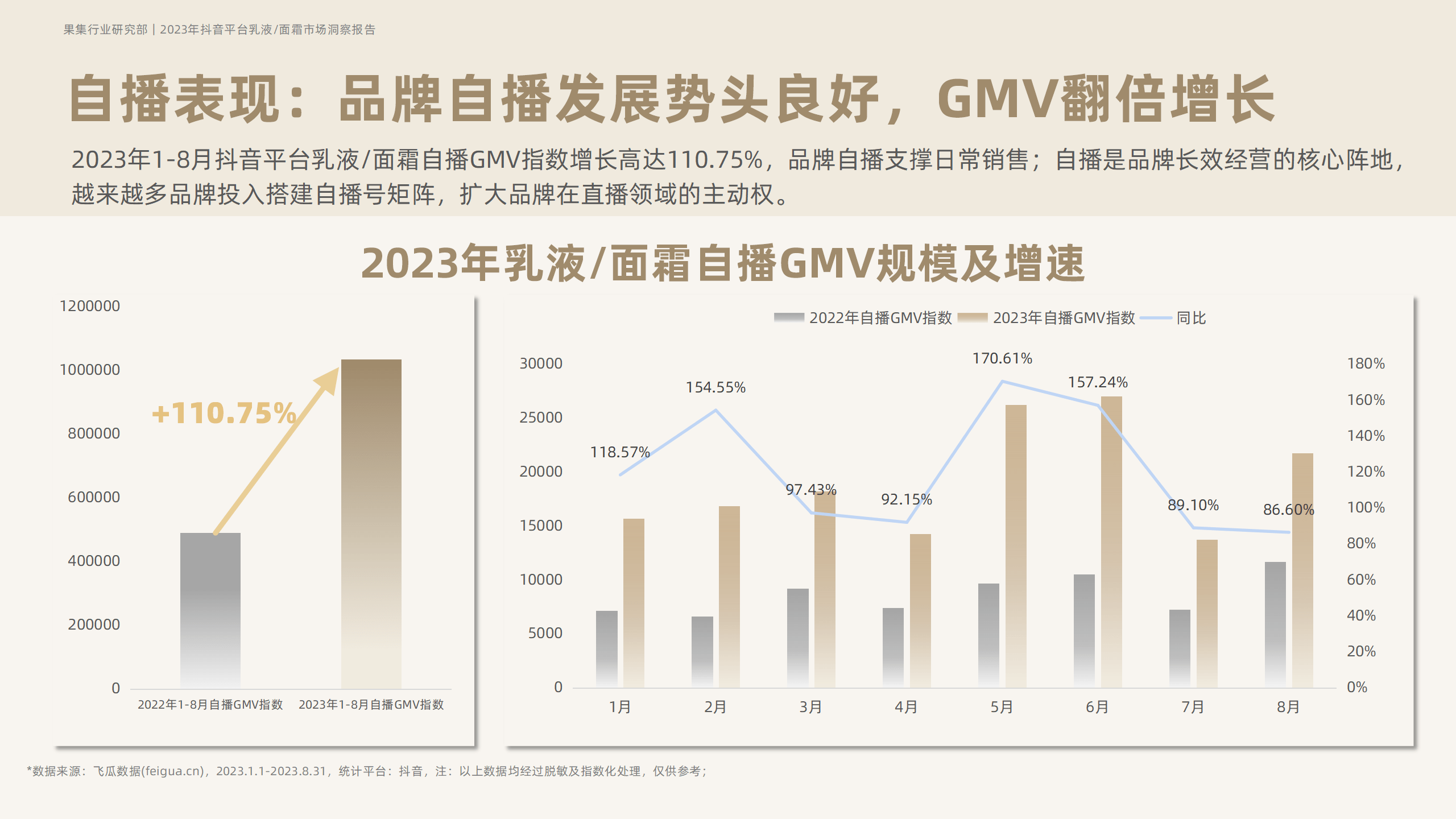 2023年抖音平台面霜市场洞察-果集行研-2023.10 