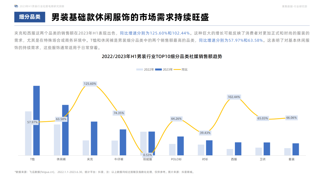 2023年H1男装社媒电商洞察：休闲基础款是基本盘，精细化营销是品牌增长利器！