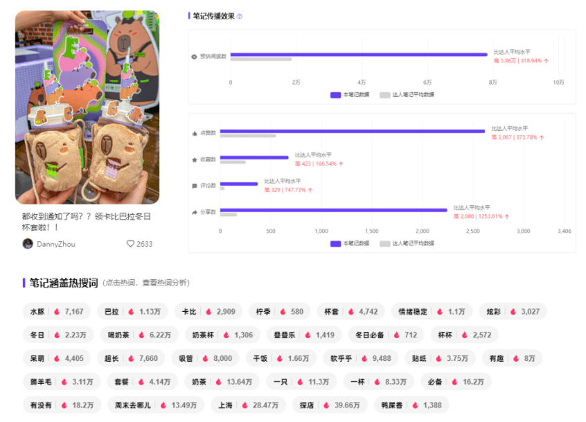 话题浏览破1亿！如何牵手新顶流“卡皮巴拉”？小红书数据来分析