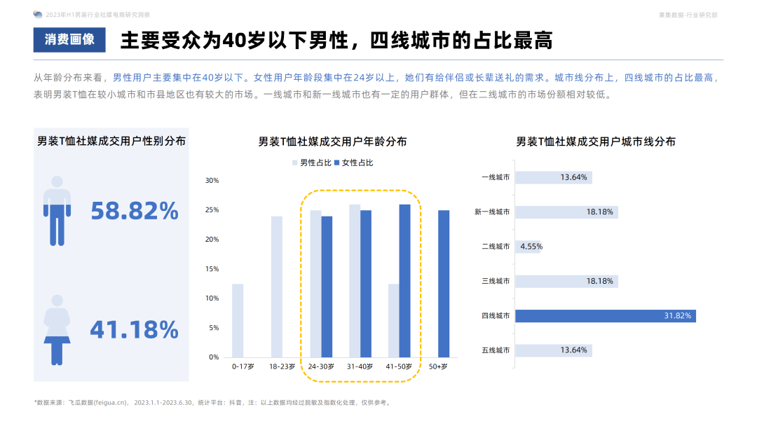 2023年H1男装社媒电商洞察：休闲基础款是基本盘，精细化营销是品牌增长利器！