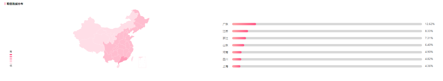 B站数据分析，UP主粉丝画像如何看？