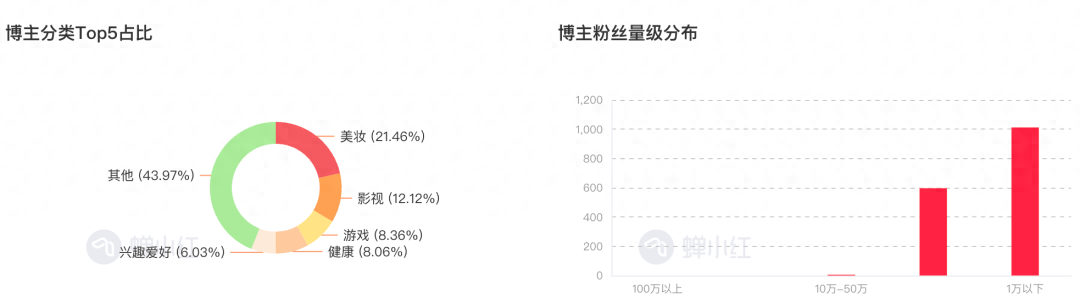 小红书9月榜丨复古时尚博主火爆出圈，搞笑类成最吸粉赛道