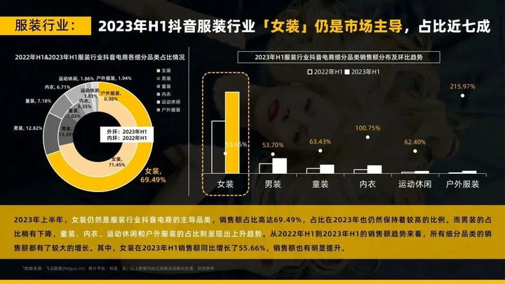 2023年连衣裙抖音电商市场半年超500亿，圣迪奥品牌如何稳居榜首？