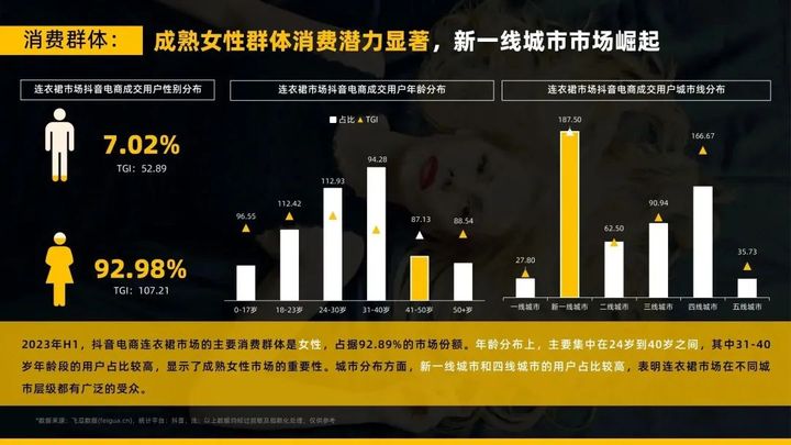 2023年连衣裙抖音电商市场半年超500亿，圣迪奥品牌如何稳居榜首？