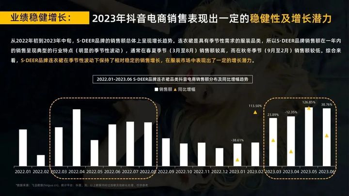 2023年连衣裙抖音电商市场半年超500亿，圣迪奥品牌如何稳居榜首？