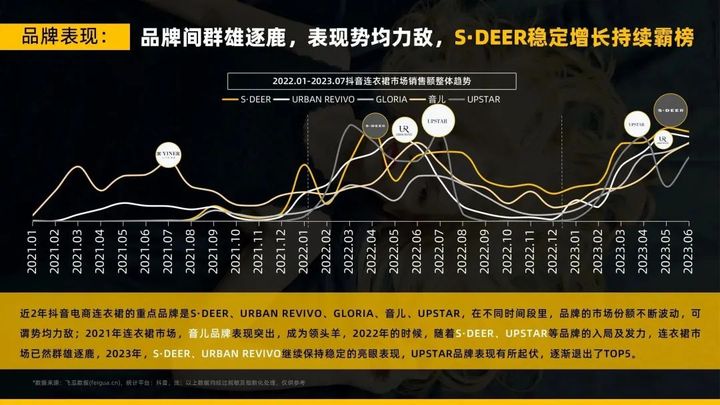 2023年连衣裙抖音电商市场半年超500亿，圣迪奥品牌如何稳居榜首？