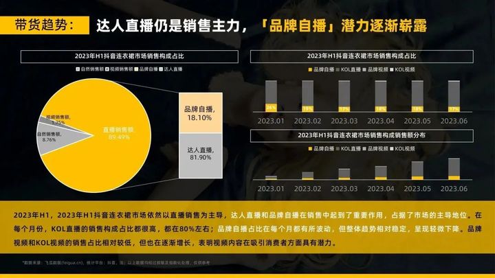 2023年连衣裙抖音电商市场半年超500亿，圣迪奥品牌如何稳居榜首？