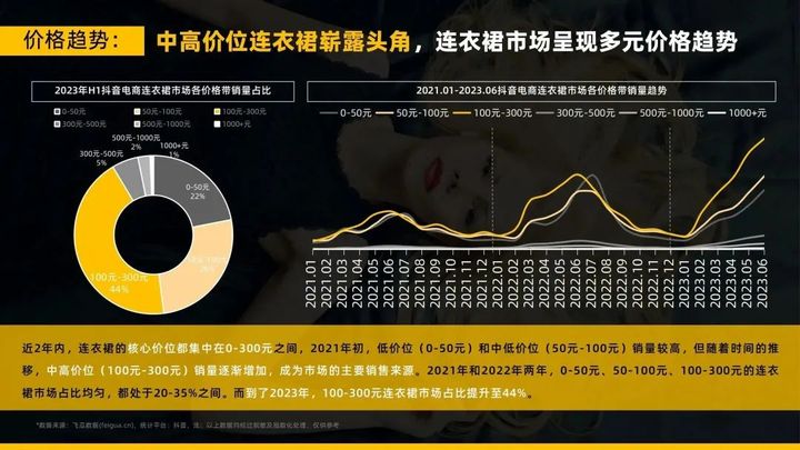 2023年连衣裙抖音电商市场半年超500亿，圣迪奥品牌如何稳居榜首？