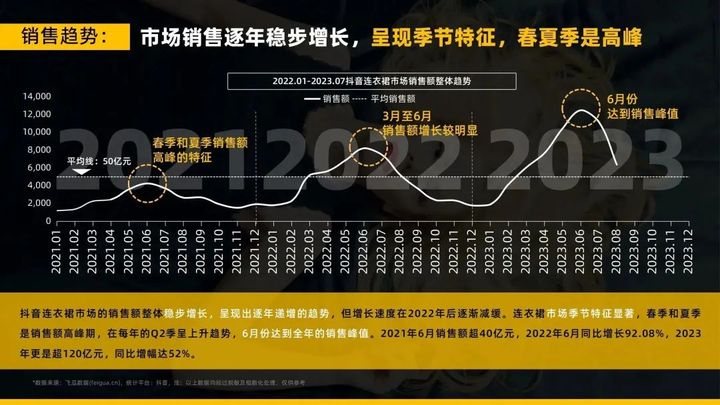 2023年连衣裙抖音电商市场半年超500亿，圣迪奥品牌如何稳居榜首？