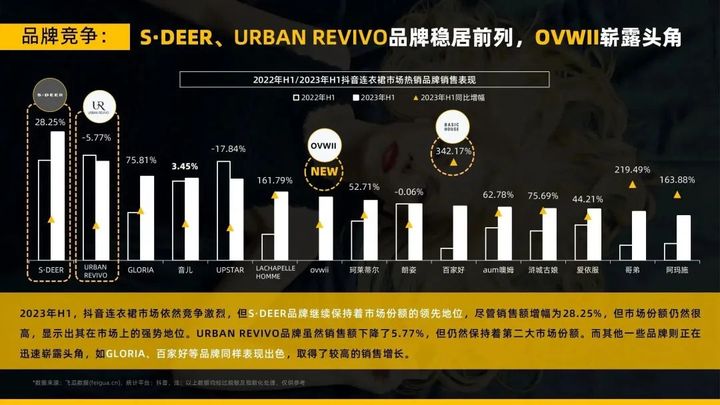 2023年连衣裙抖音电商市场半年超500亿，圣迪奥品牌如何稳居榜首？