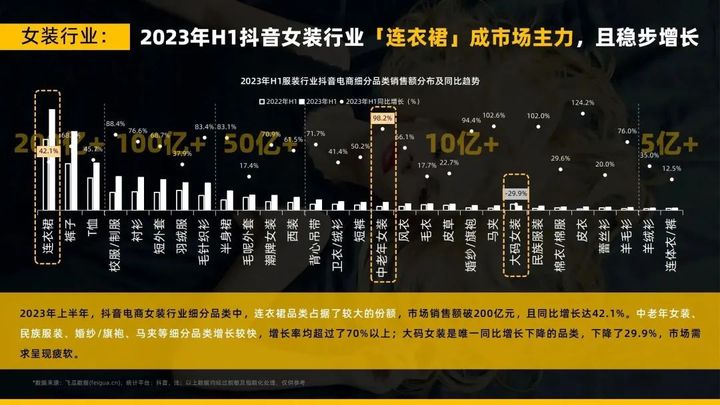 2023年连衣裙抖音电商市场半年超500亿，圣迪奥品牌如何稳居榜首？