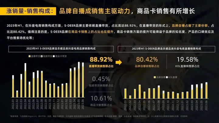 2023年连衣裙抖音电商市场半年超500亿，圣迪奥品牌如何稳居榜首？