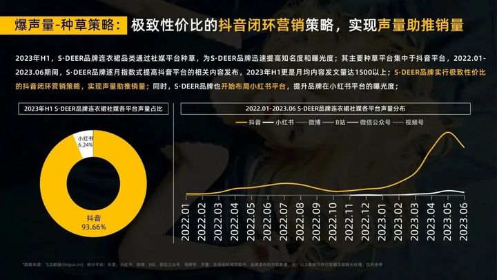 2023年连衣裙抖音电商市场半年超500亿，圣迪奥品牌如何稳居榜首？