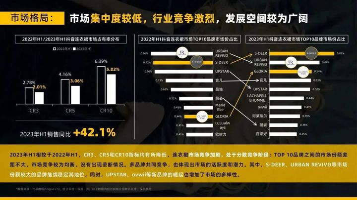 2023年连衣裙抖音电商市场半年超500亿，圣迪奥品牌如何稳居榜首？