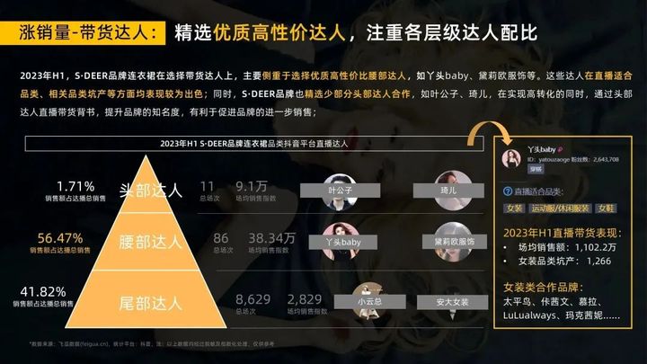 2023年连衣裙抖音电商市场半年超500亿，圣迪奥品牌如何稳居榜首？