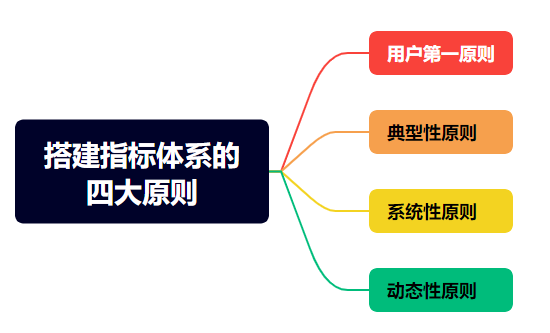 运营数据指标体系搭建攻略