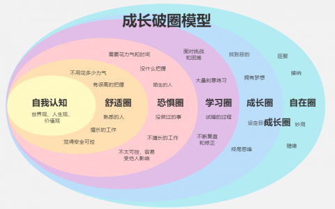 6大个人能力提升成长模型