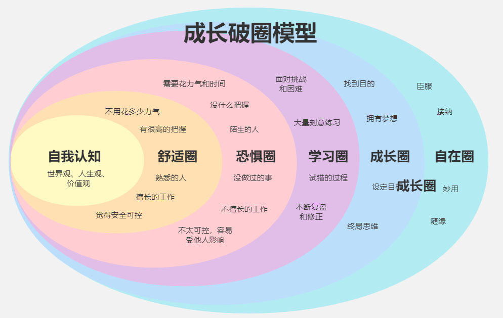 6大个人能力提升成长模型