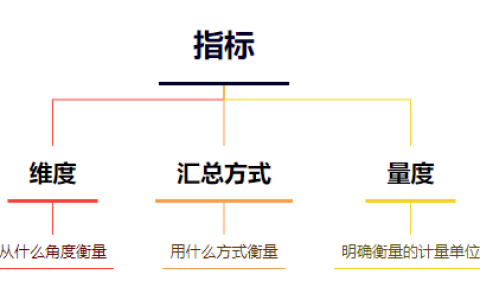 运营数据指标体系搭建攻略