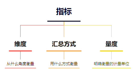 运营数据指标体系搭建攻略