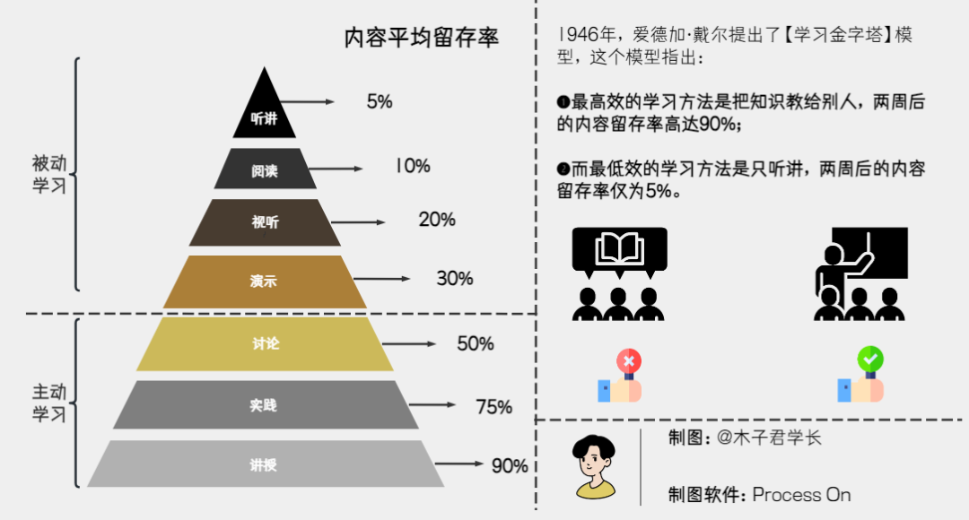 6大个人能力提升成长模型