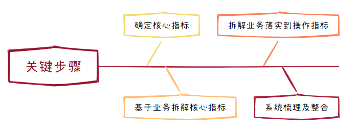 运营数据指标体系搭建攻略